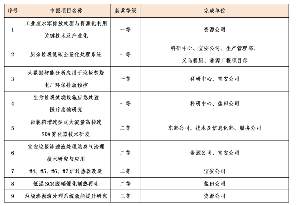 深能环保9项科技项目荣获集团第六届科技进步奖